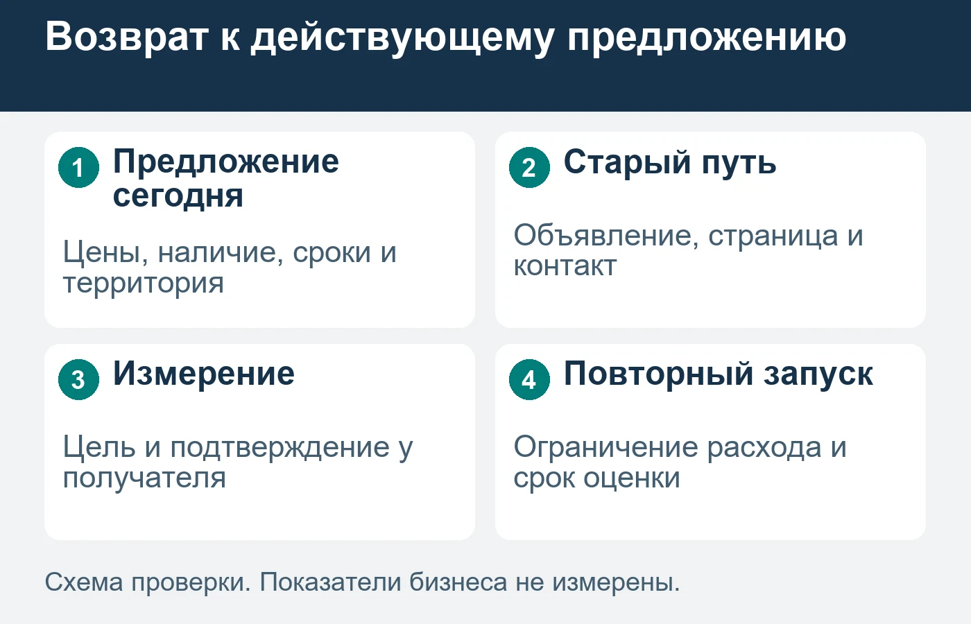 Старый рекламный путь проверяют против нынешнего предложения компании.