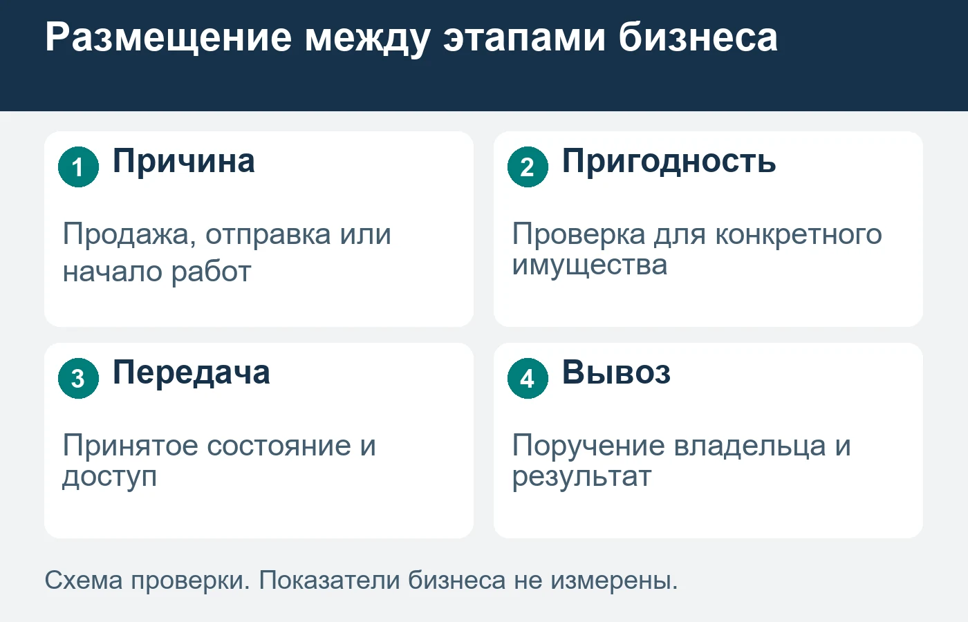 Фотография свободной территории не подтверждает пригодность для любого груза.