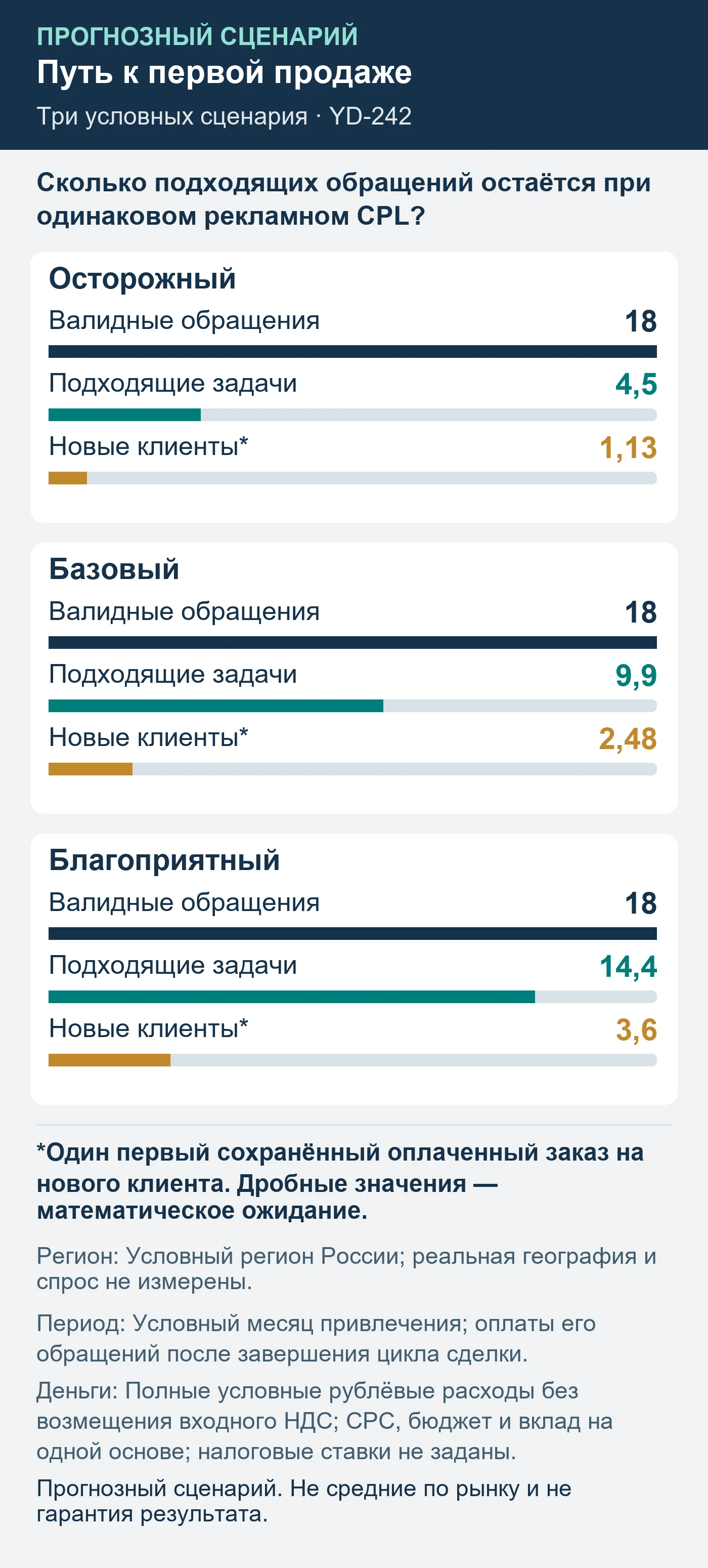 Прогнозный сценарий. Не средние по рынку и не гарантия результата. Сколько подходящих обращений остаётся при одинаковом рекламном CPL?