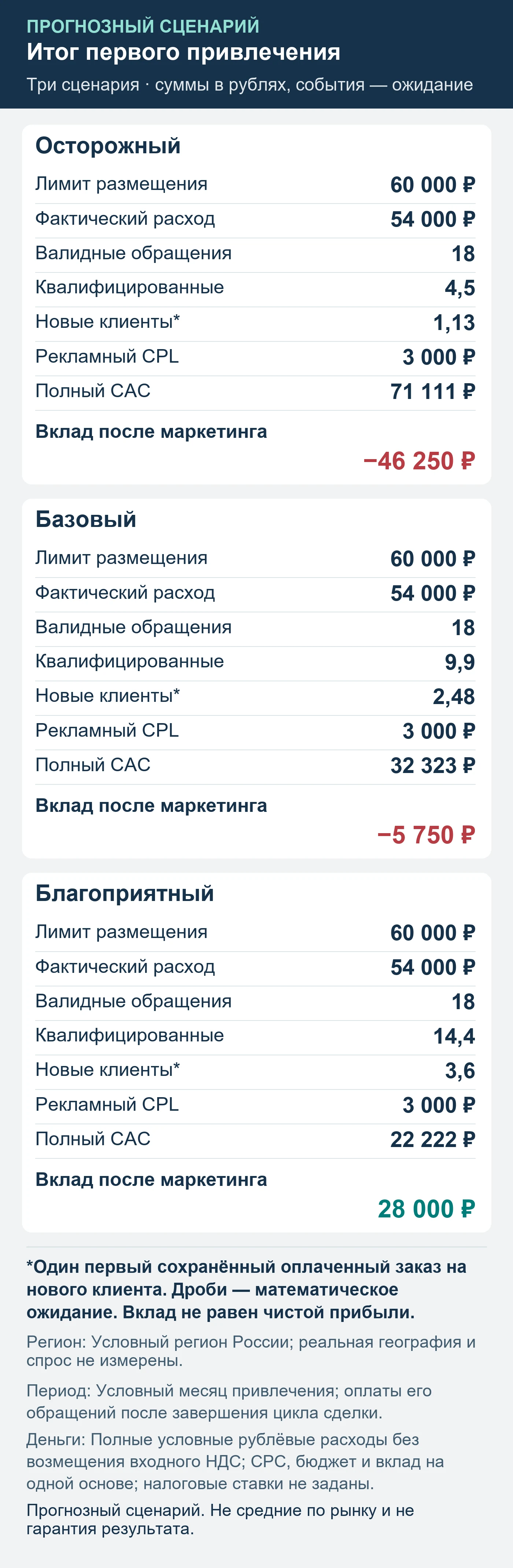 Прогнозный сценарий. Не средние по рынку и не гарантия результата. Итог первого привлечения: обращения, квалификация, сохранённые оплаты и вклад после маркетинга.
