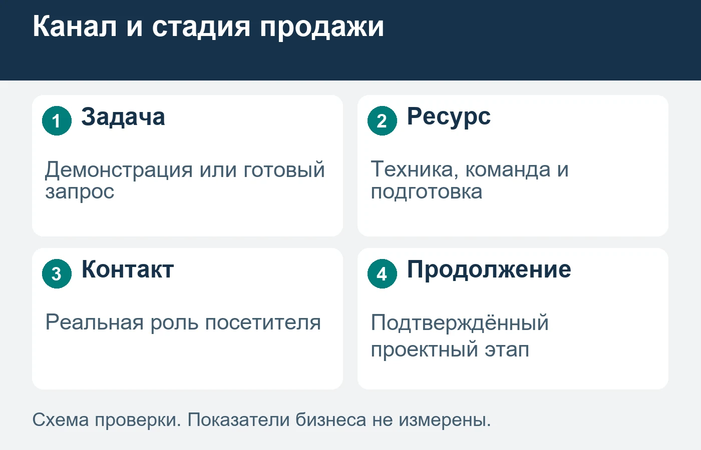 Выставка и поиск могут решать разные задачи одной длинной продажи.