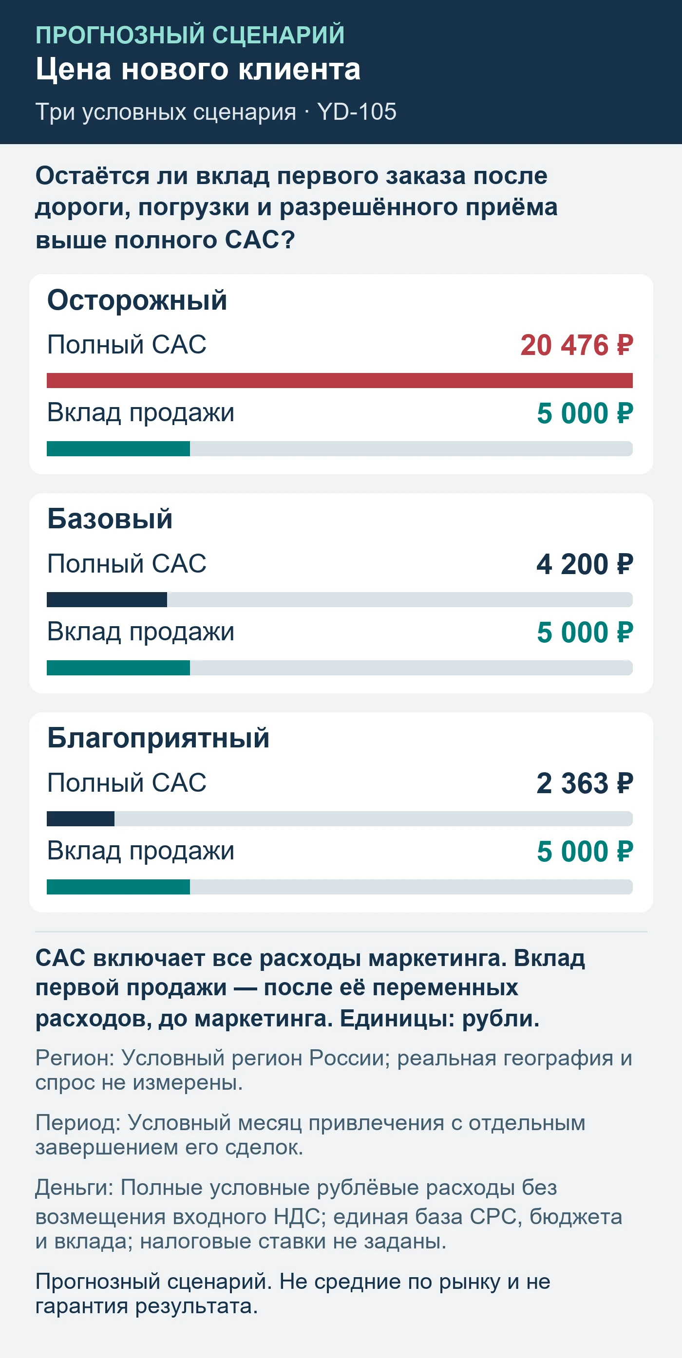 Прогнозный сценарий. Не средние по рынку и не гарантия результата. Остаётся ли вклад первого заказа после дороги, погрузки и разрешённого приёма выше полного CAC?