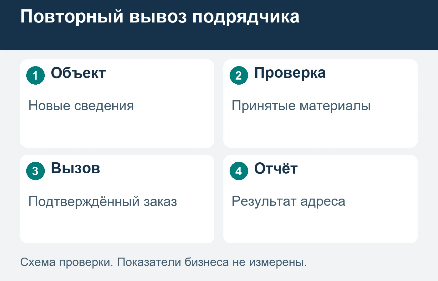 Каждый новый адрес рассматривается по фактическим материалам и доступу.