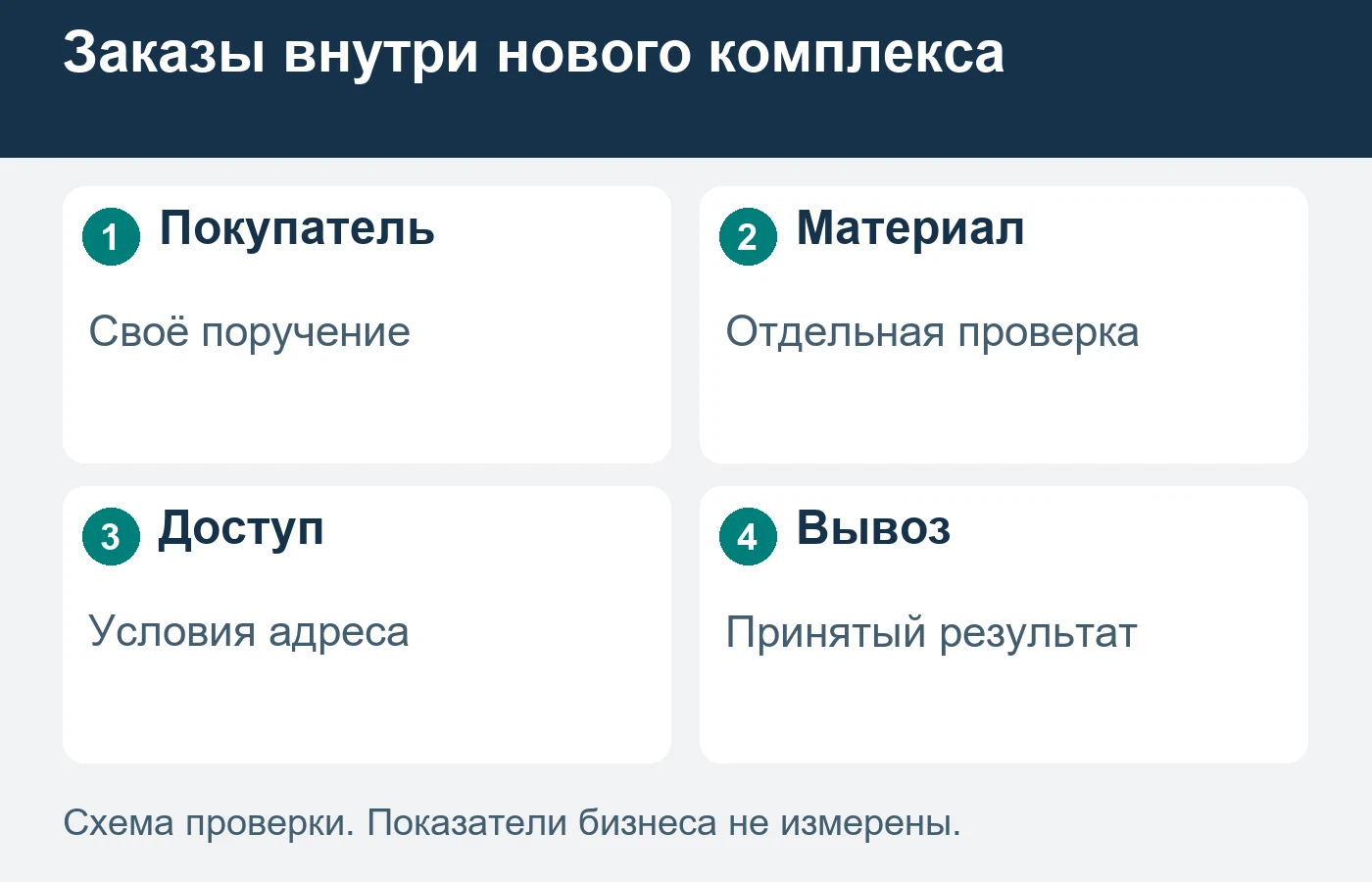 Близкие адреса не объединяют полномочия покупателей и оплату их заказов.