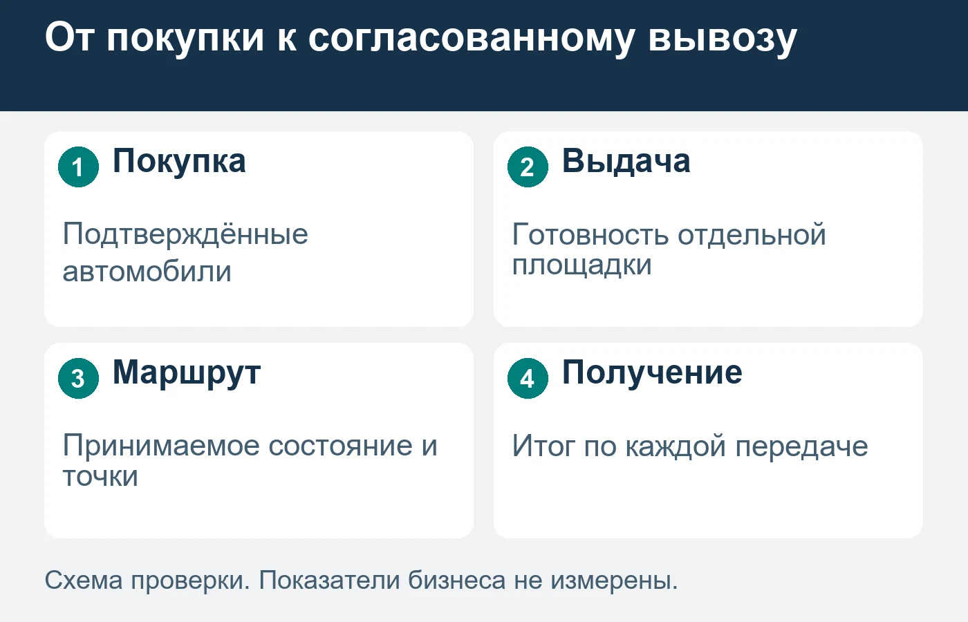 Предварительный список интересующих лотов ещё не является заданием перевозчику.