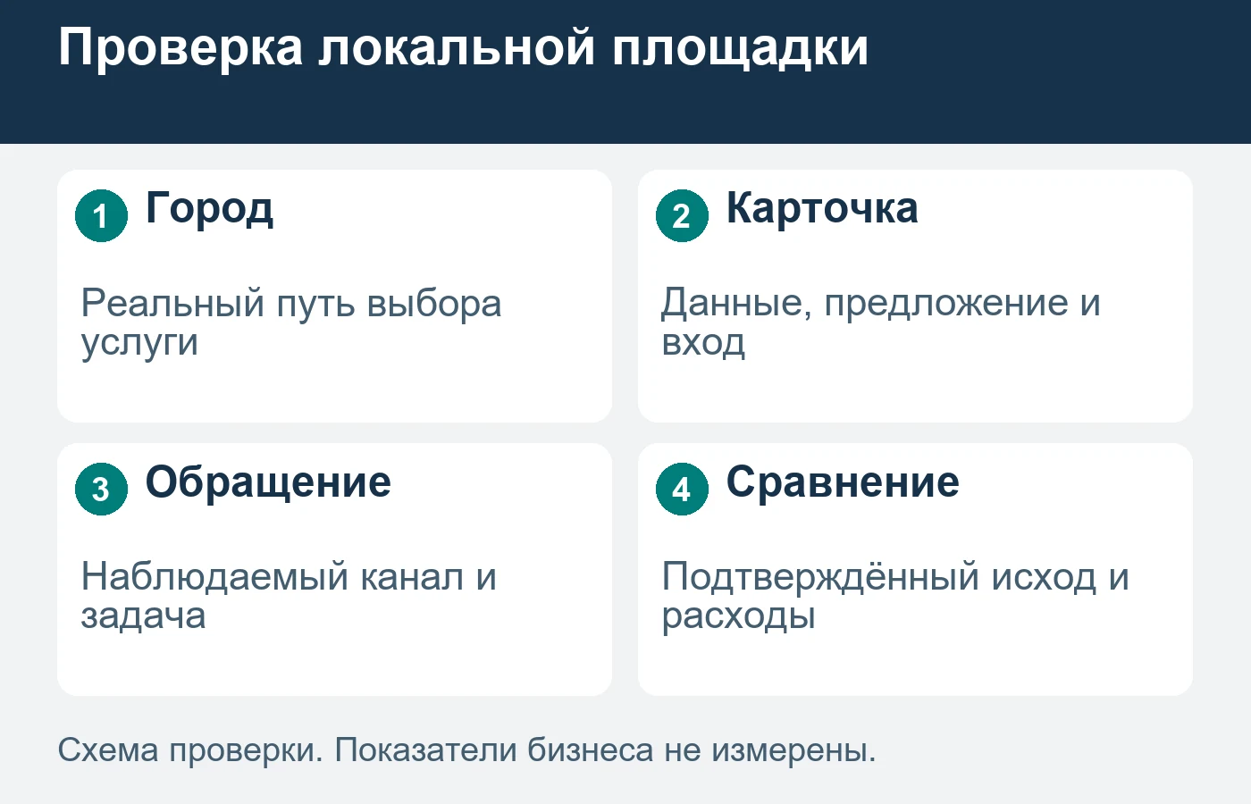 Общая аудитория картографического сервиса не измеряет спрос на конкретную точку.