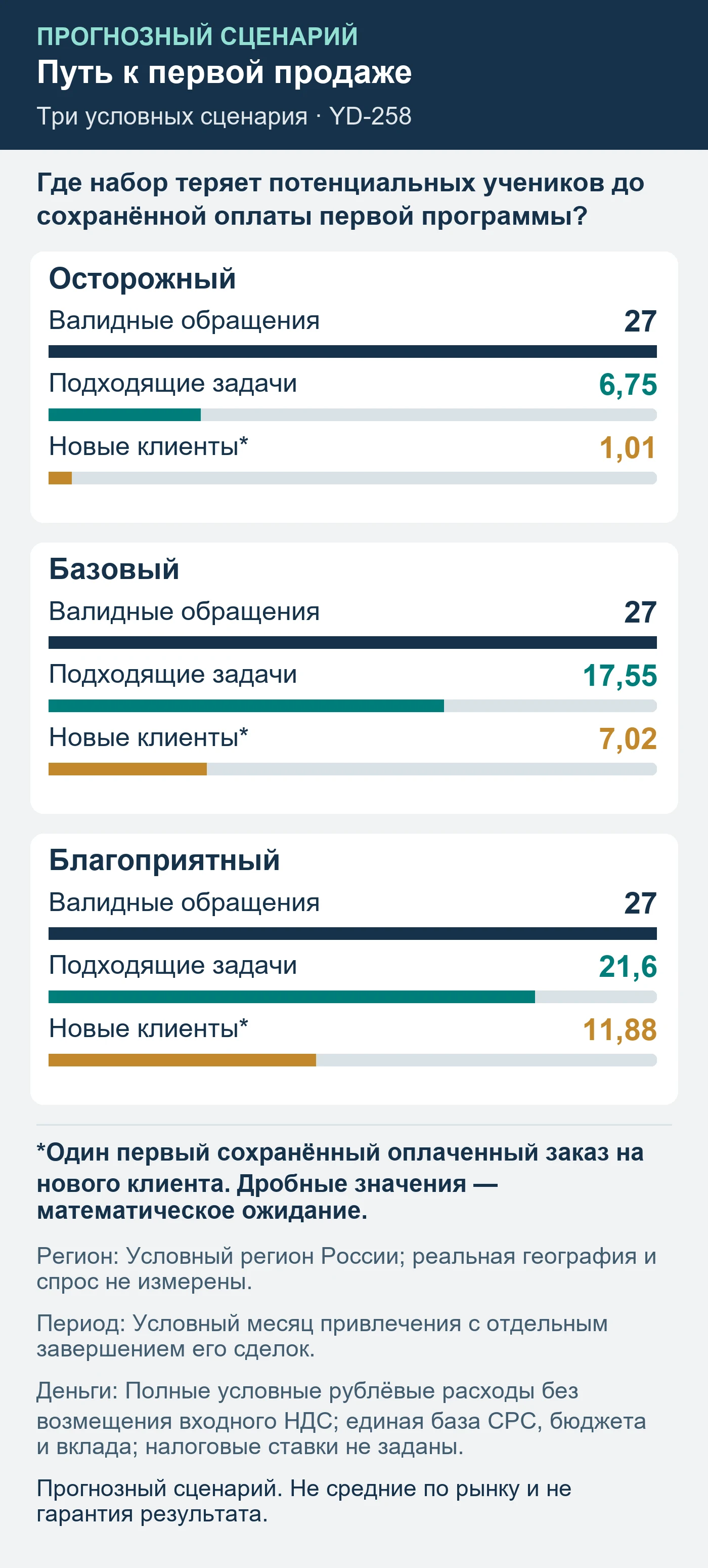 Прогнозный сценарий. Не средние по рынку и не гарантия результата. Где набор теряет потенциальных учеников до сохранённой оплаты первой программы?