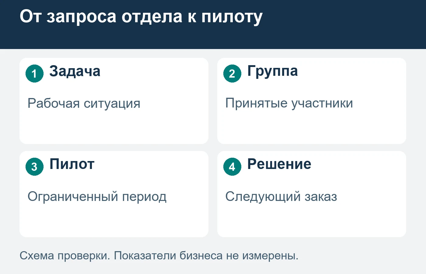 Пилот проверяет согласованный формат для выбранного отдела, а не обещает результат всему предприятию.