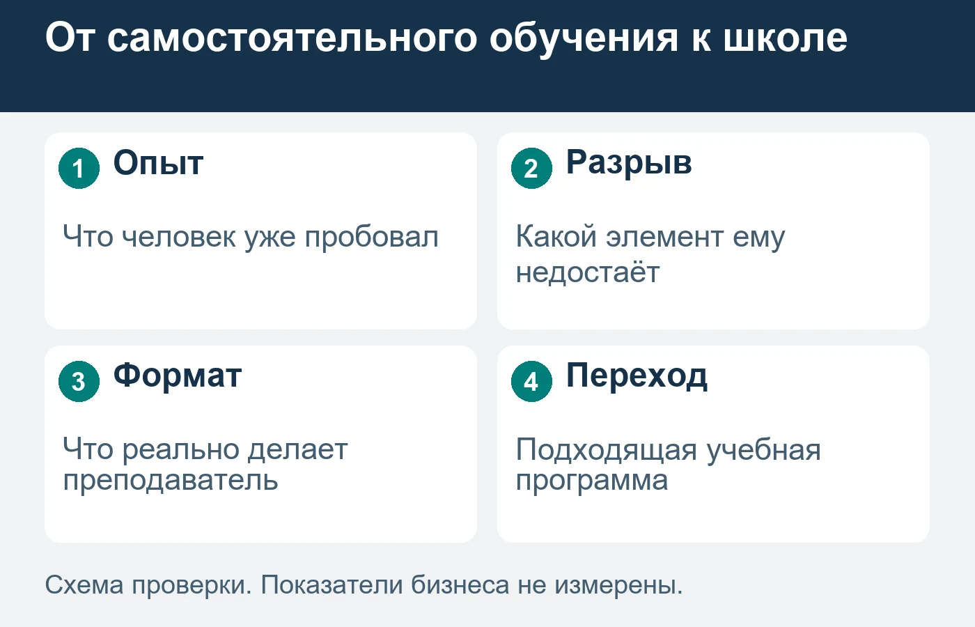 Предыдущий способ обучения уточняют без обесценивания опыта человека.