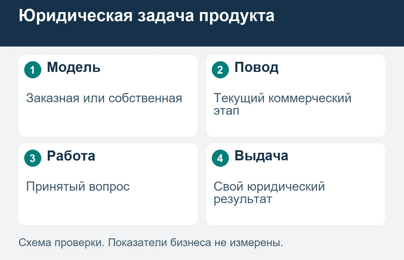 Модель разработки определяет вопросы первого разговора, но не заменяет изучение конкретных материалов юристом.