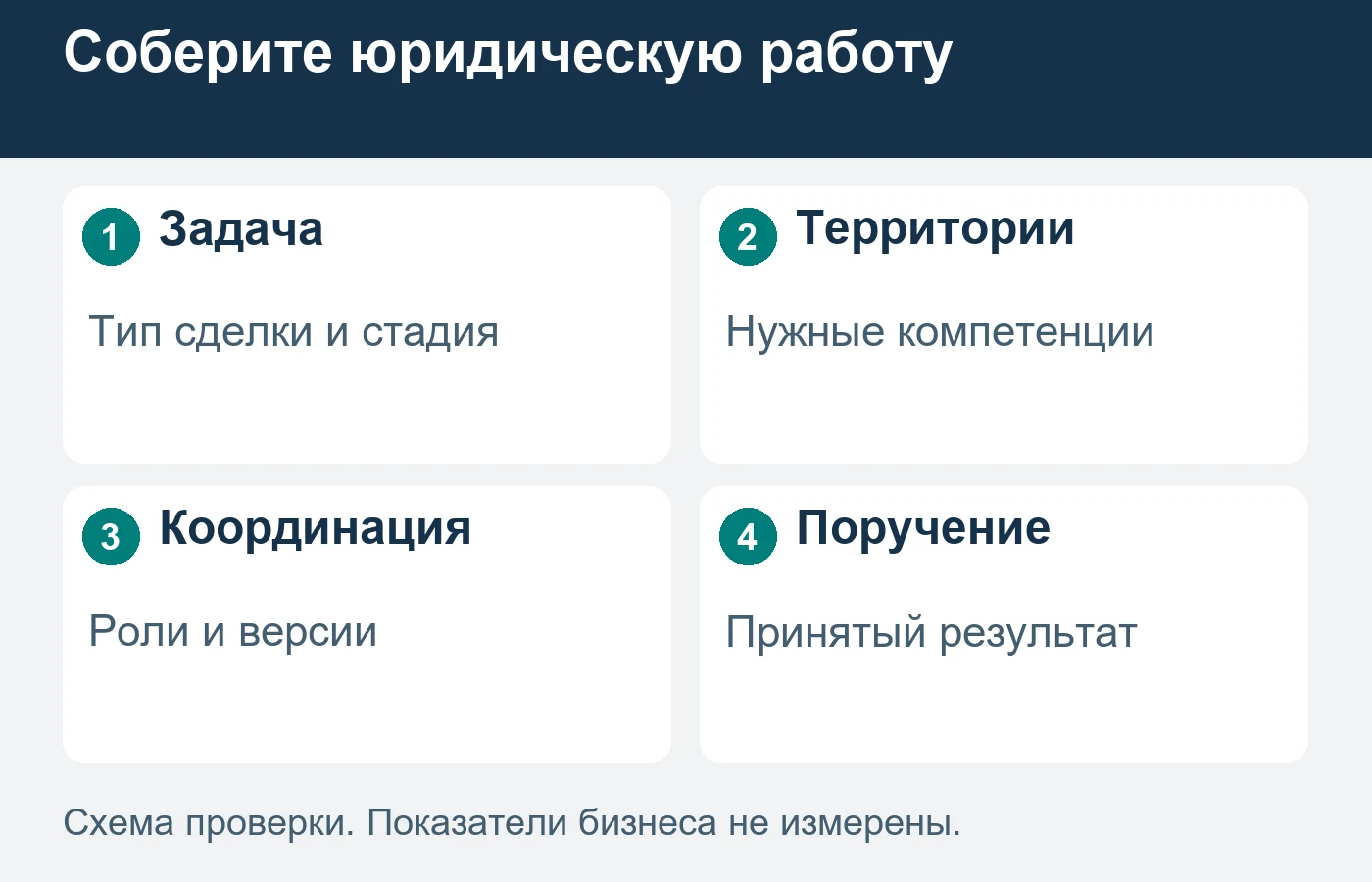 Рабочий состав подтверждают под конкретную сделку; география рекламы не доказывает компетенцию в каждой стране.