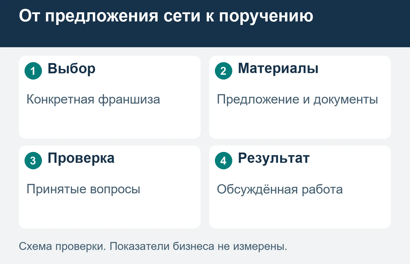 Покупатель уже рассматривает предложение сети и заказывает определённую юридическую работу по его условиям.