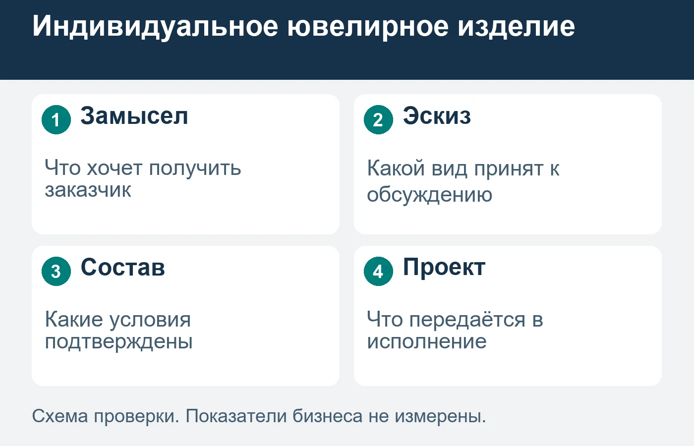 Эскиз и обсуждение идеи не являются подтверждением готового результата.
