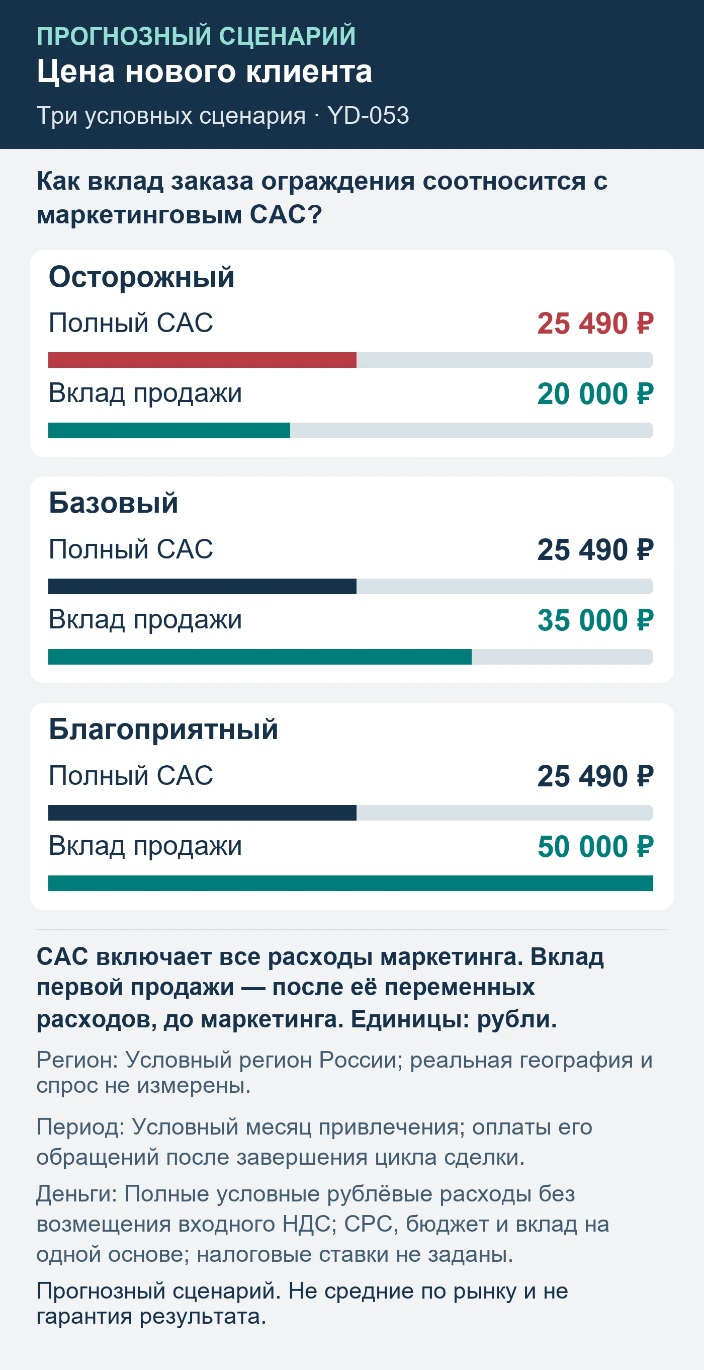 Прогнозный сценарий. Не средние по рынку и не гарантия результата. Как вклад заказа ограждения соотносится с маркетинговым CAC?