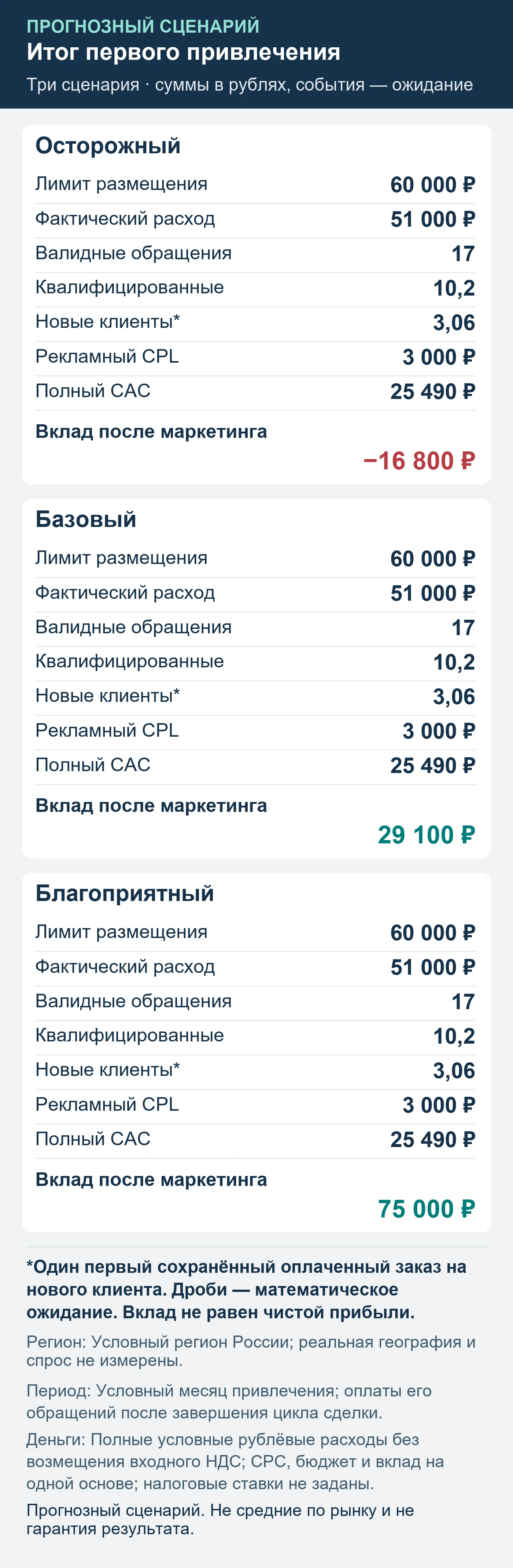 Прогнозный сценарий. Не средние по рынку и не гарантия результата. Итог первого привлечения: обращения, квалификация, сохранённые оплаты и вклад после маркетинга.