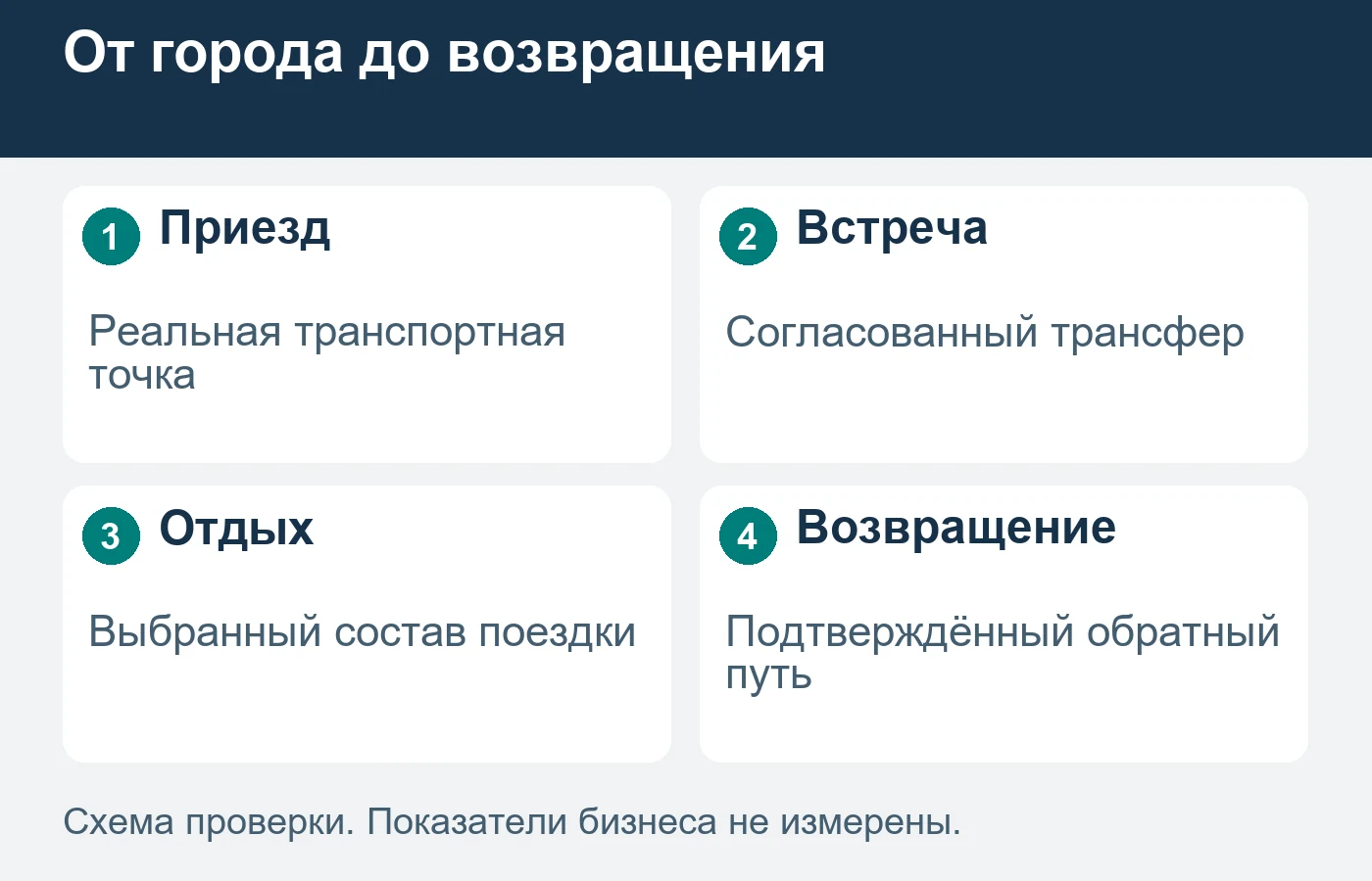 Предложение должно объяснять обе стороны дороги, включая возвращение после отдыха.