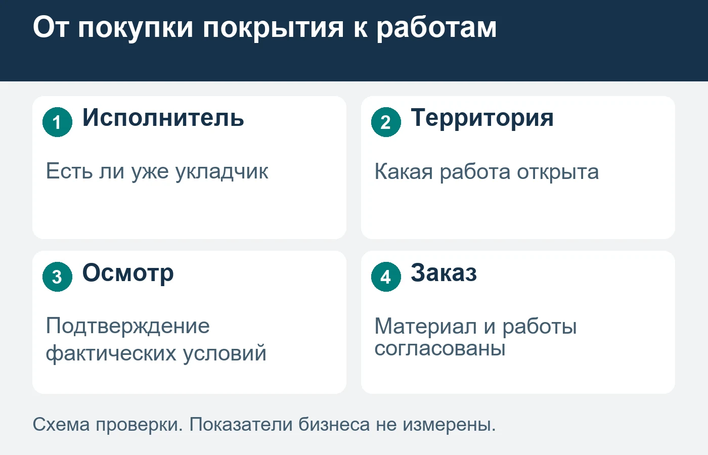 Выбор плитки не означает, что клиент ещё ищет укладчика.