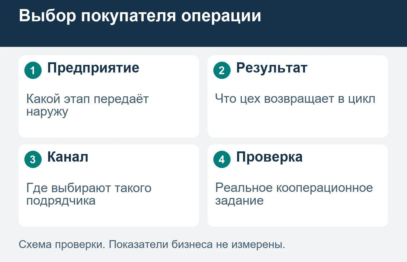 Ищут предприятие с конкретной недостающей операцией в его производственном цикле.