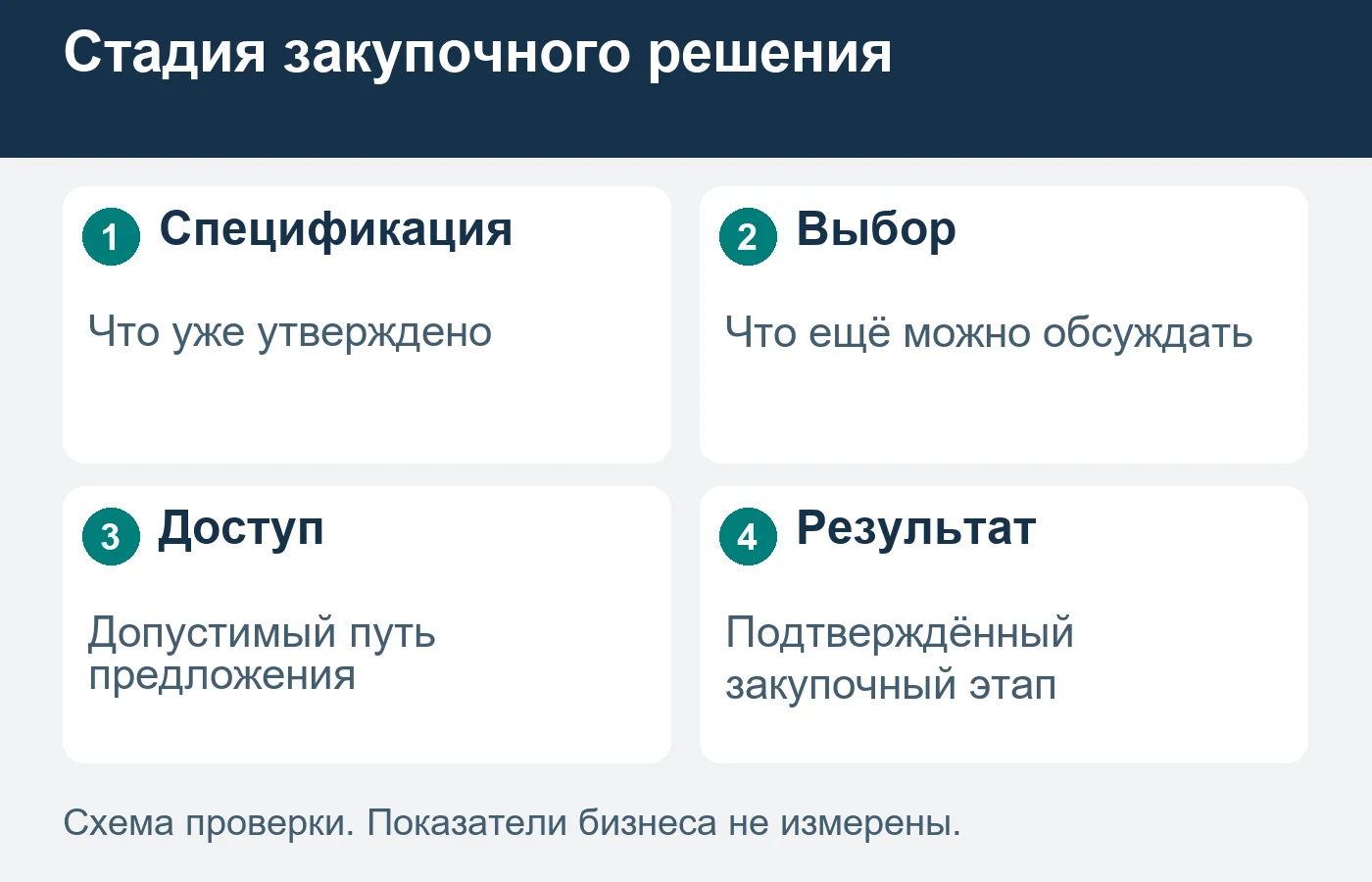 Канал выбирают по открытому участку закупочного решения.