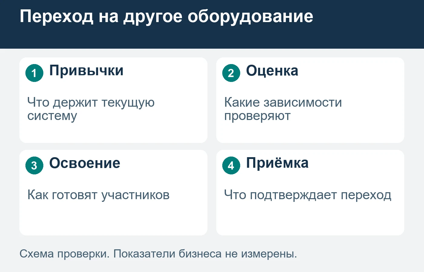 Цена нового оборудования не описывает весь переход действующего производства.