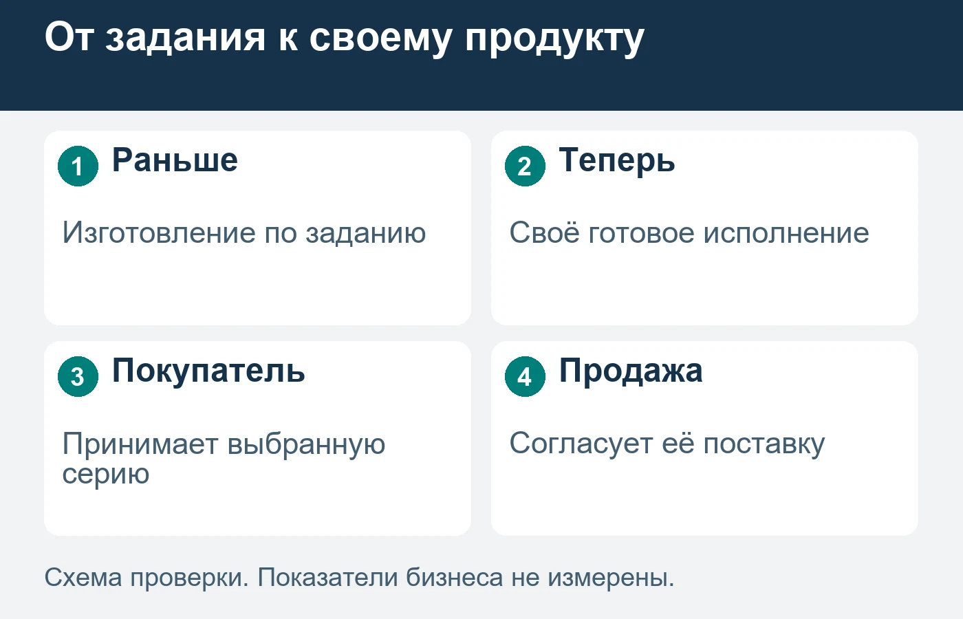 Покупателю собственного продукта нужно объяснить готовое исполнение и его применение.