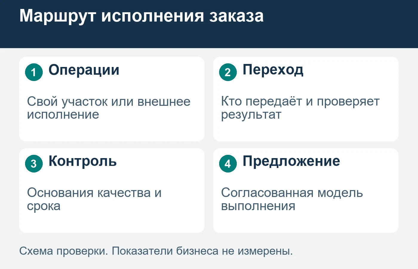 Кооперация требует ясного описания модели, а не образа вымышленного полного цикла.
