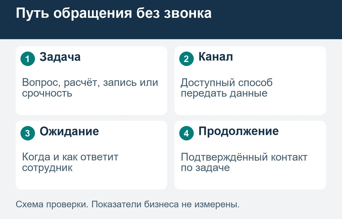 Канал выбирают по задаче клиента и способности компании ответить.