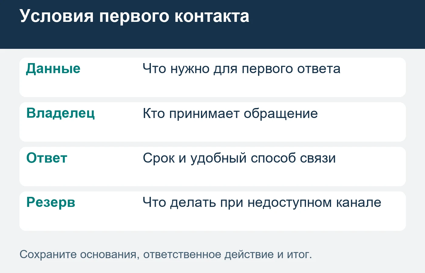 Обещанный способ обратной связи должен совпадать с реальной обработкой.