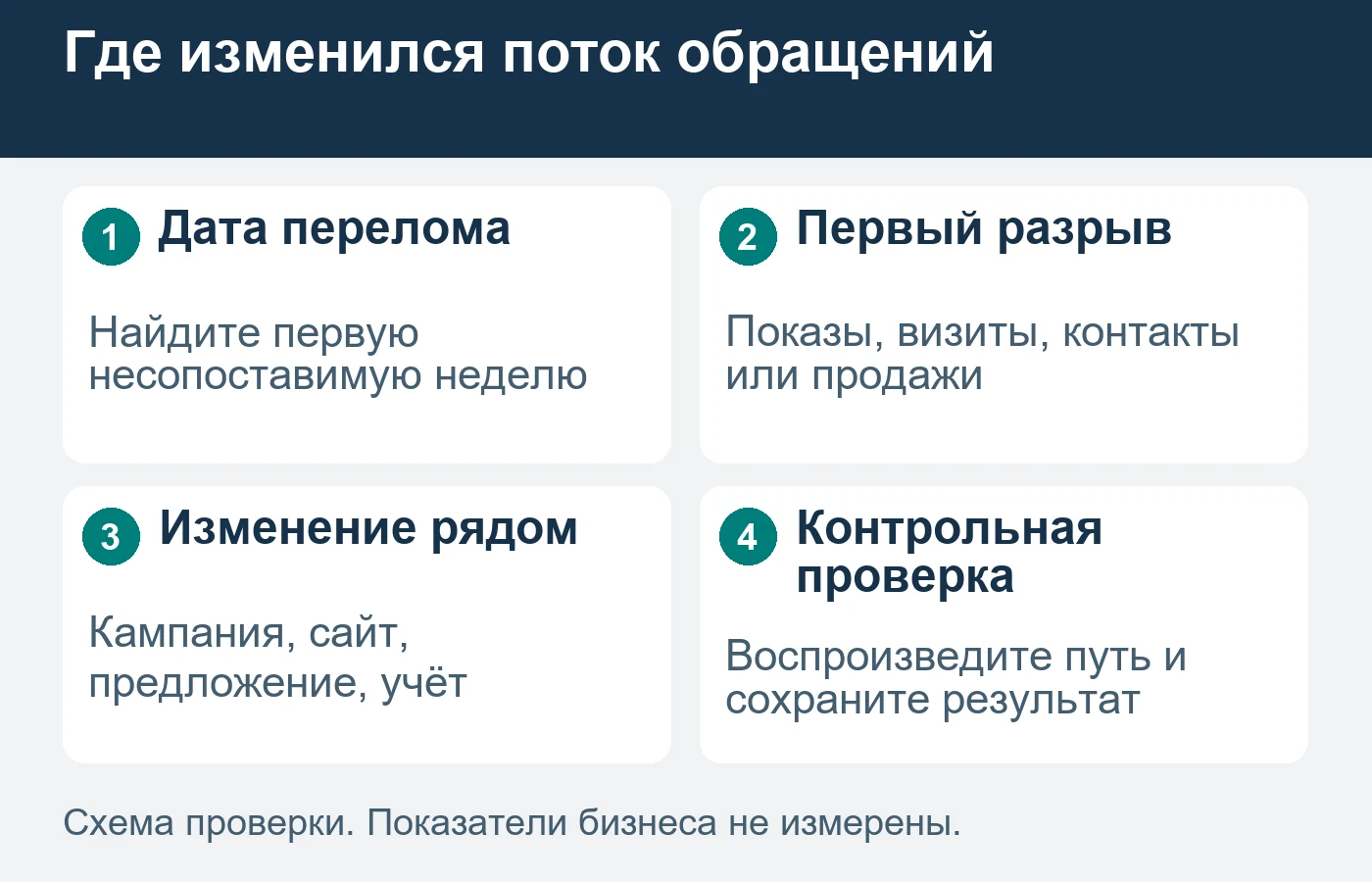 Хронология связывает дату падения с первым изменившимся этапом. Совпадение дат ещё не доказывает причину.