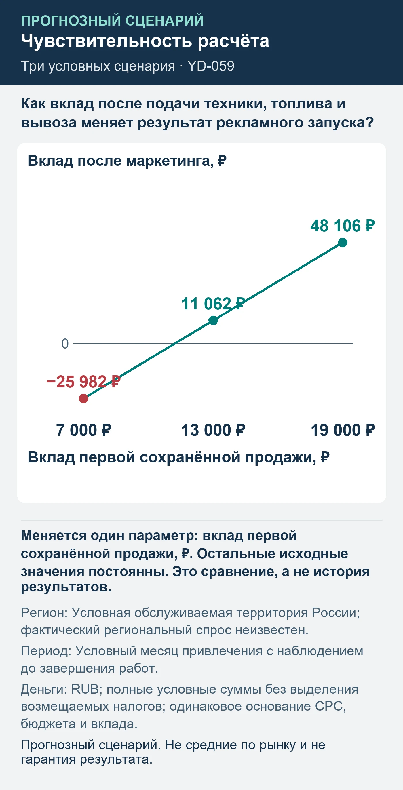 Прогнозный сценарий. Не средние по рынку и не гарантия результата. Как вклад после подачи техники, топлива и вывоза меняет результат рекламного запуска?