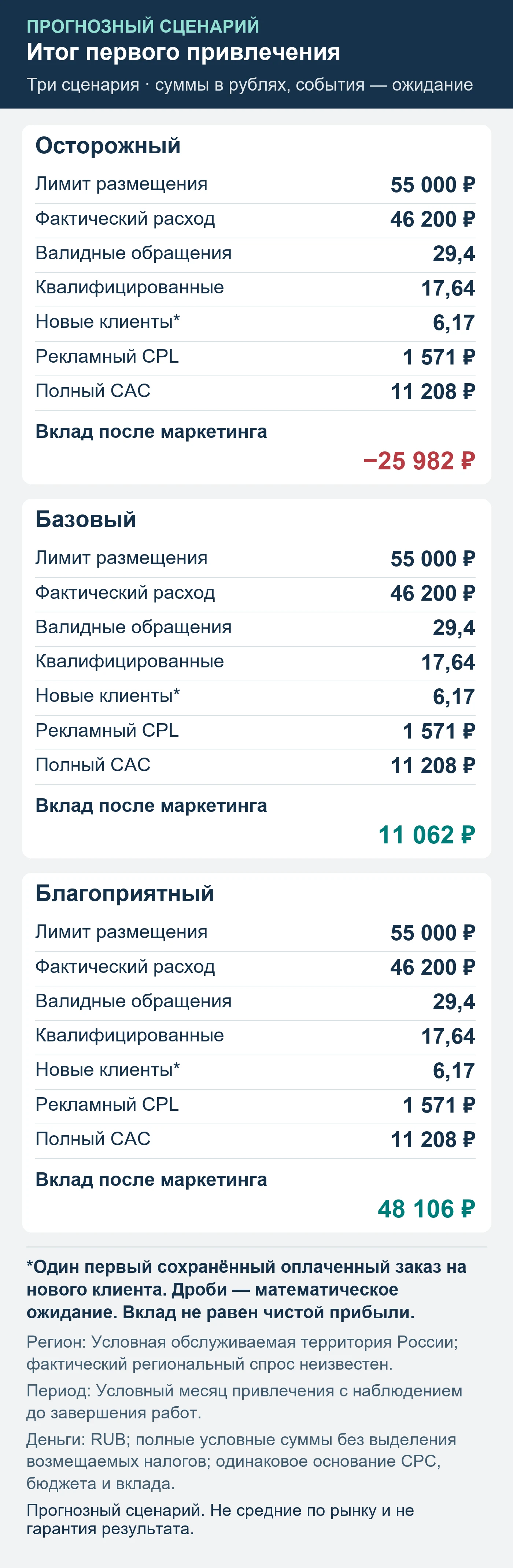 Прогнозный сценарий. Не средние по рынку и не гарантия результата. Итог первого привлечения: обращения, квалификация, сохранённые оплаты и вклад после маркетинга.