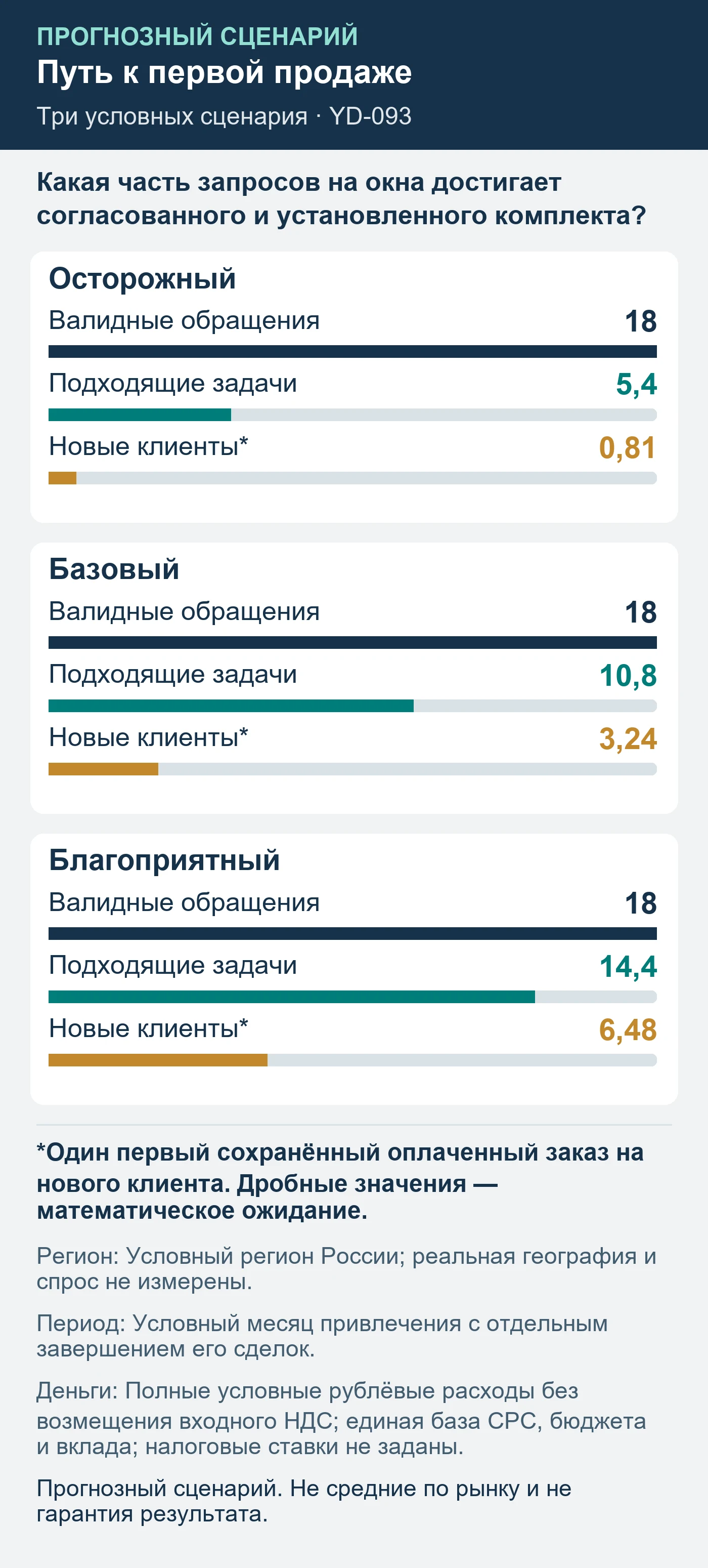 Прогнозный сценарий. Не средние по рынку и не гарантия результата. Какая часть запросов на окна достигает согласованного и установленного комплекта?