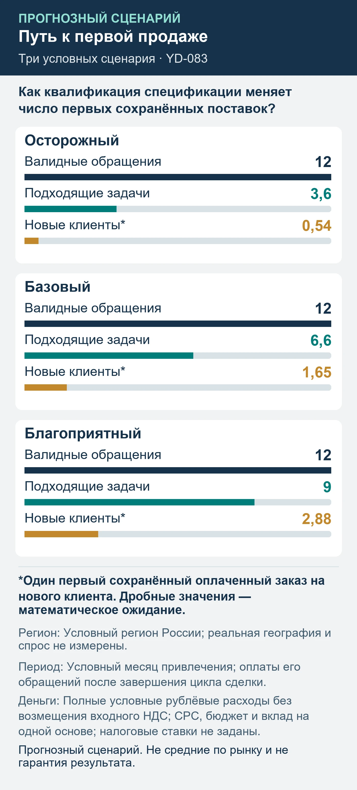 Прогнозный сценарий. Не средние по рынку и не гарантия результата. Как квалификация спецификации меняет число первых сохранённых поставок?