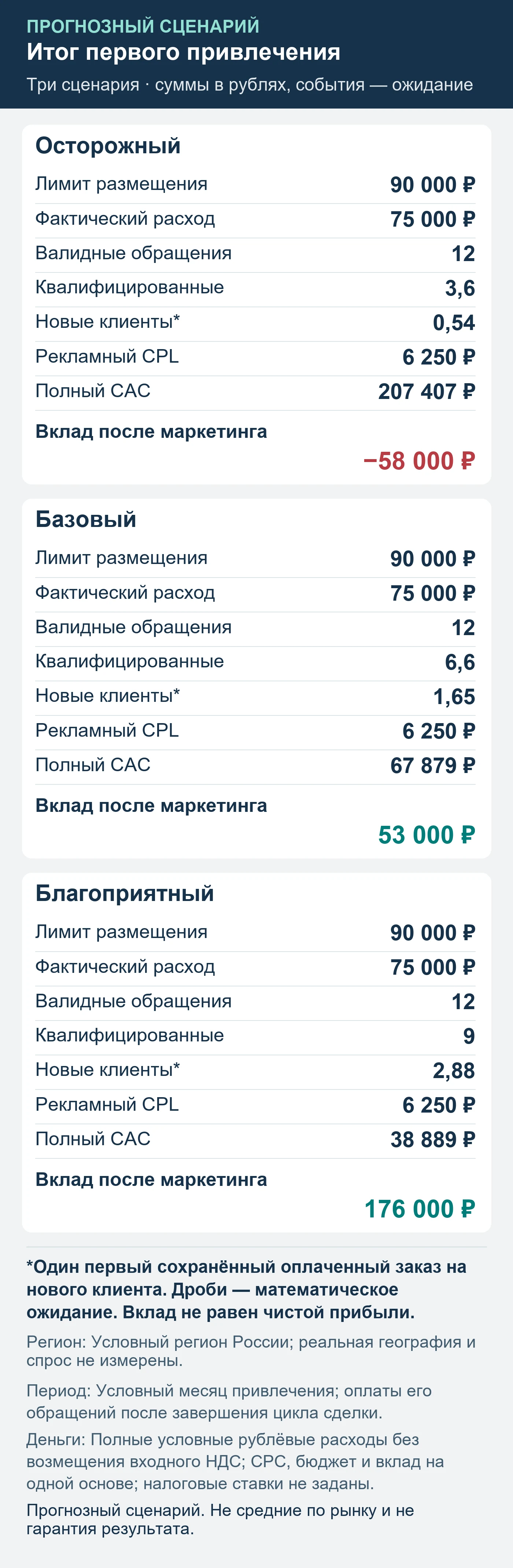Прогнозный сценарий. Не средние по рынку и не гарантия результата. Итог первого привлечения: обращения, квалификация, сохранённые оплаты и вклад после маркетинга.