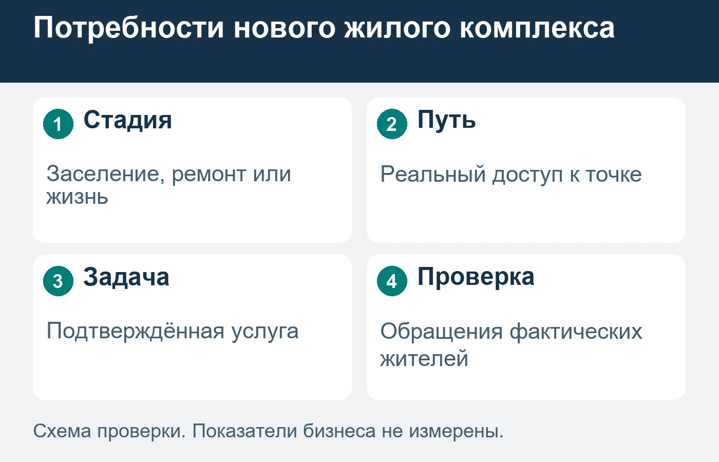 Стадии жизни комплекса создают разные потребности.