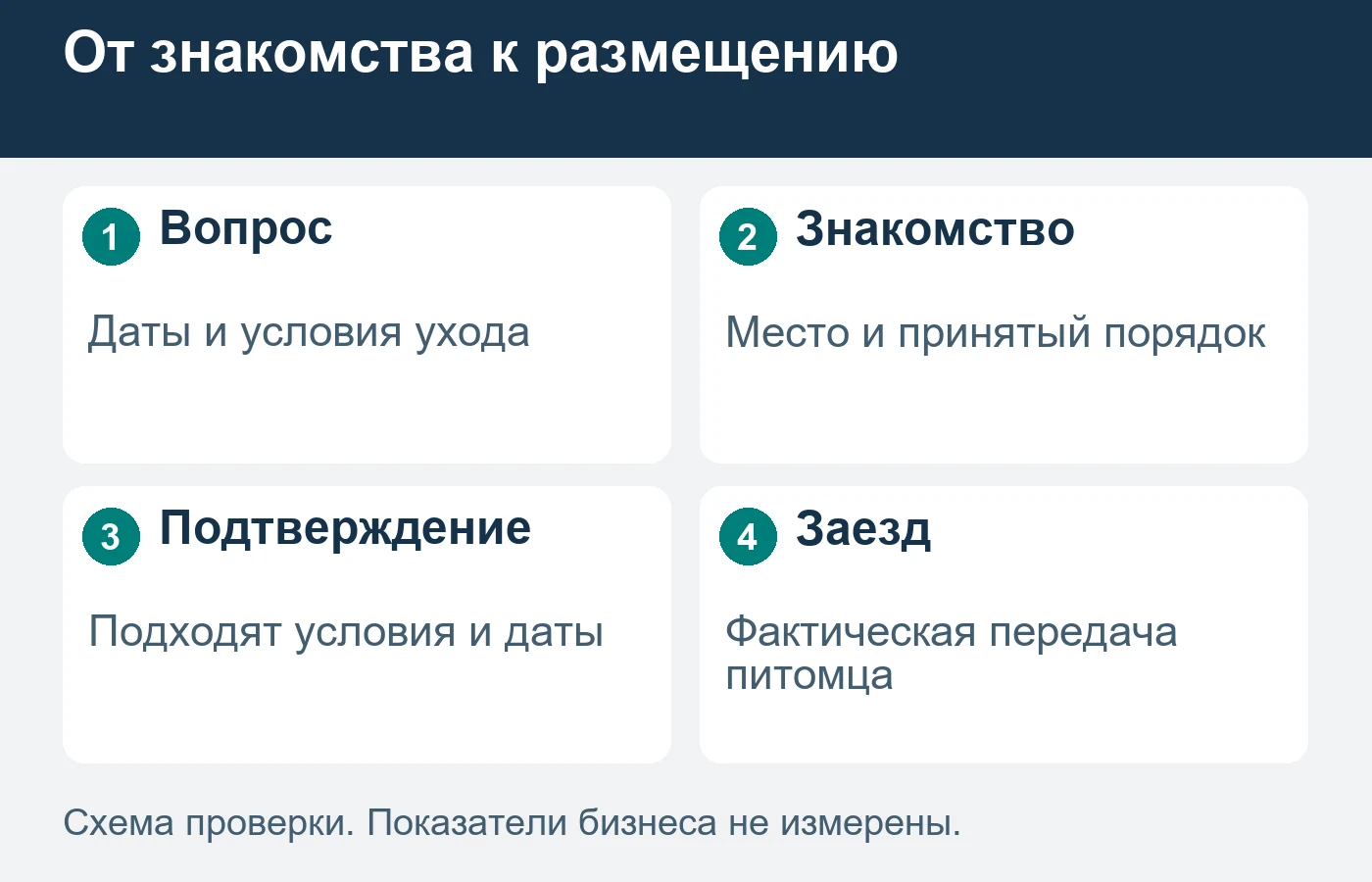 Знакомство и вопрос о наличии учитываются отдельно от подтверждённого размещения.
