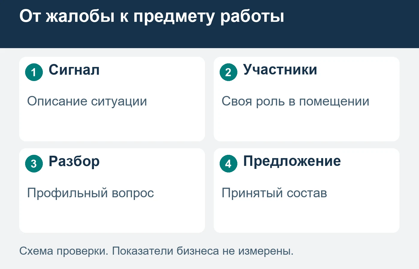 Жалоба описывает повод обращения, но сама по себе не определяет инженерное решение.