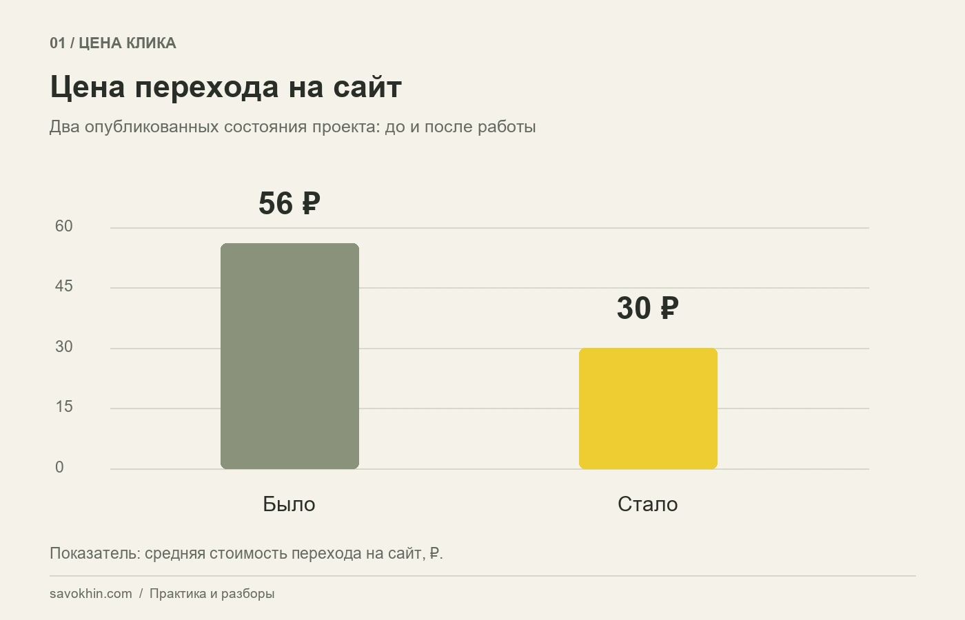Средняя цена клика: показатели до и после работы.