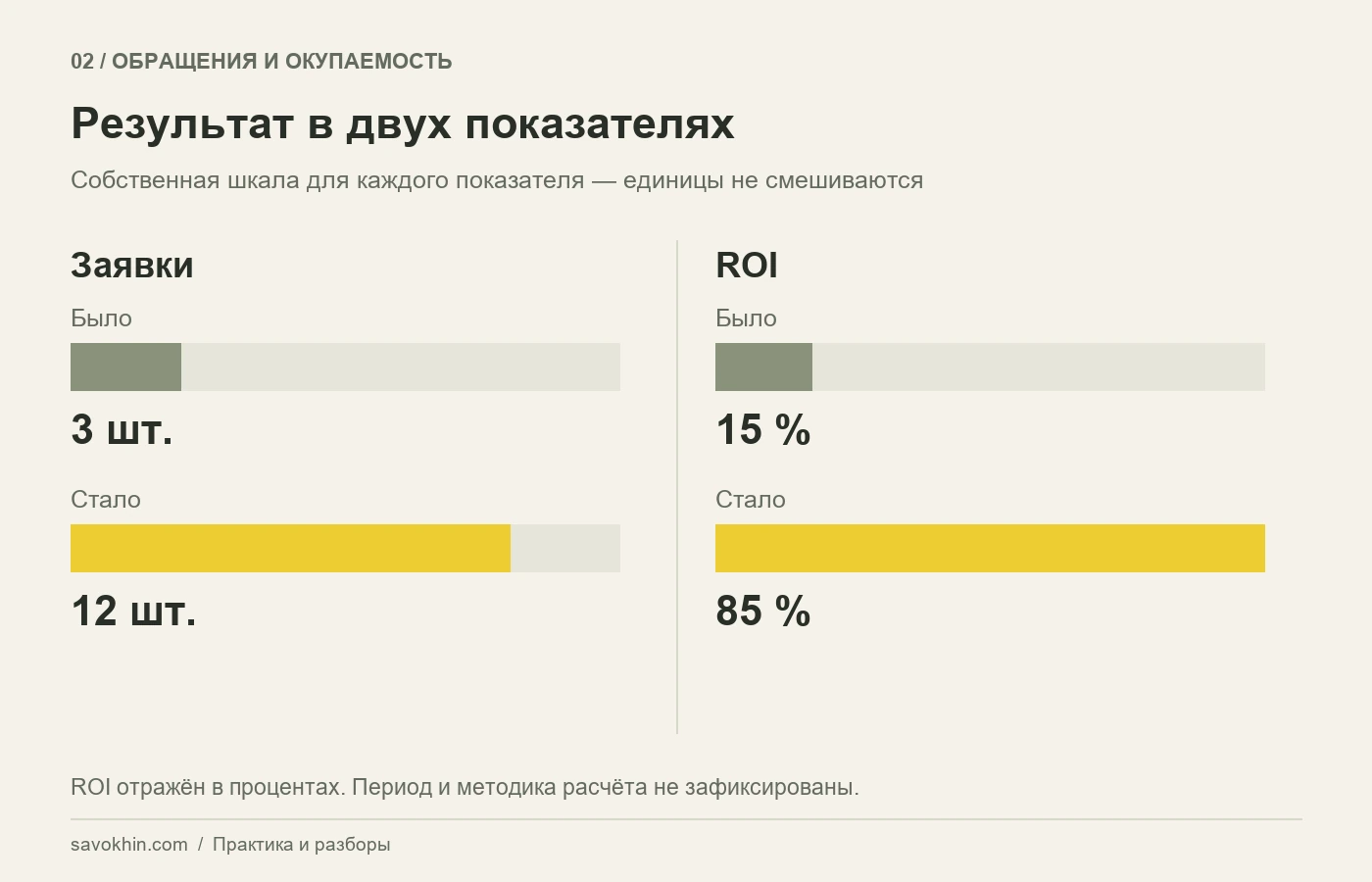 Количество заявок и ROI: сравнение результата по двум отдельным шкалам.