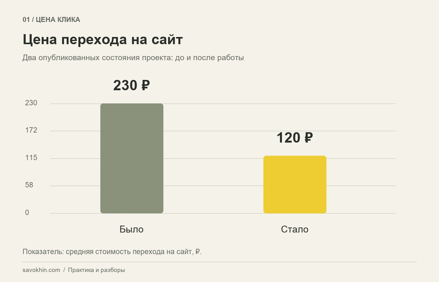Средняя цена клика: показатели до и после работы.