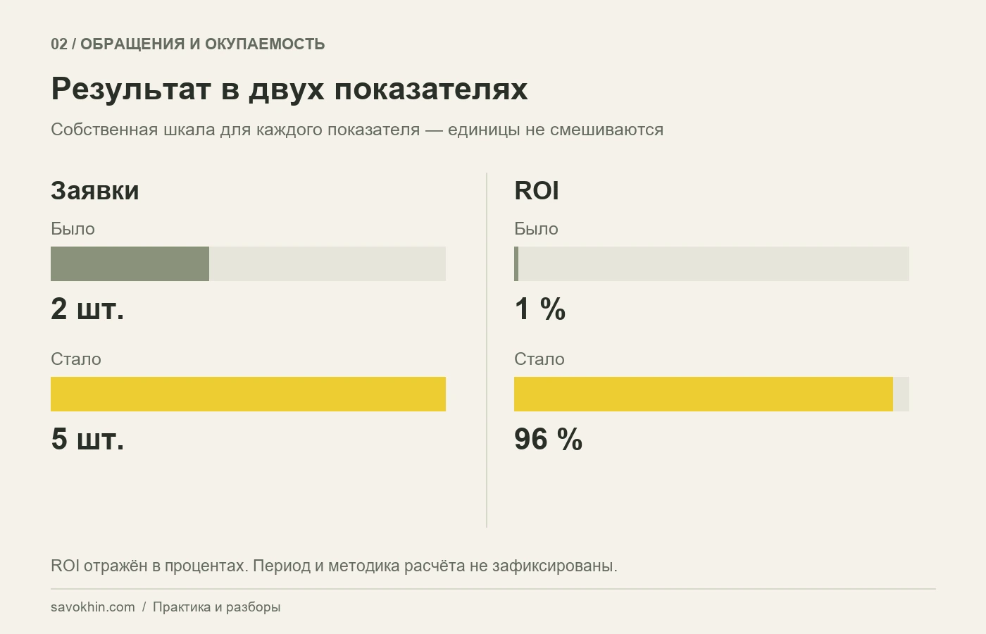 Количество заявок и ROI: сравнение результата по двум отдельным шкалам.