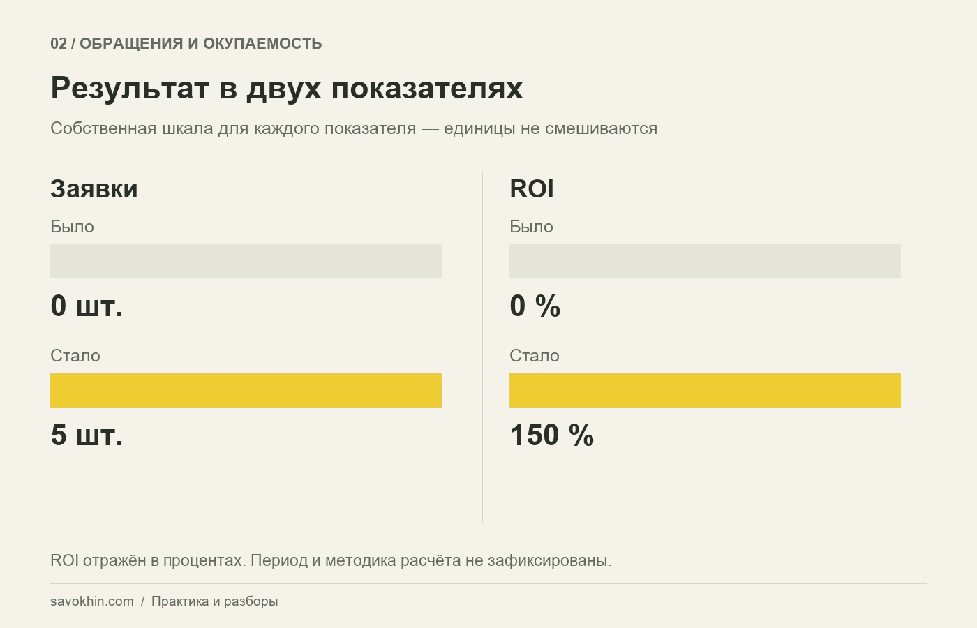 Количество заявок и ROI: сравнение результата по двум отдельным шкалам.