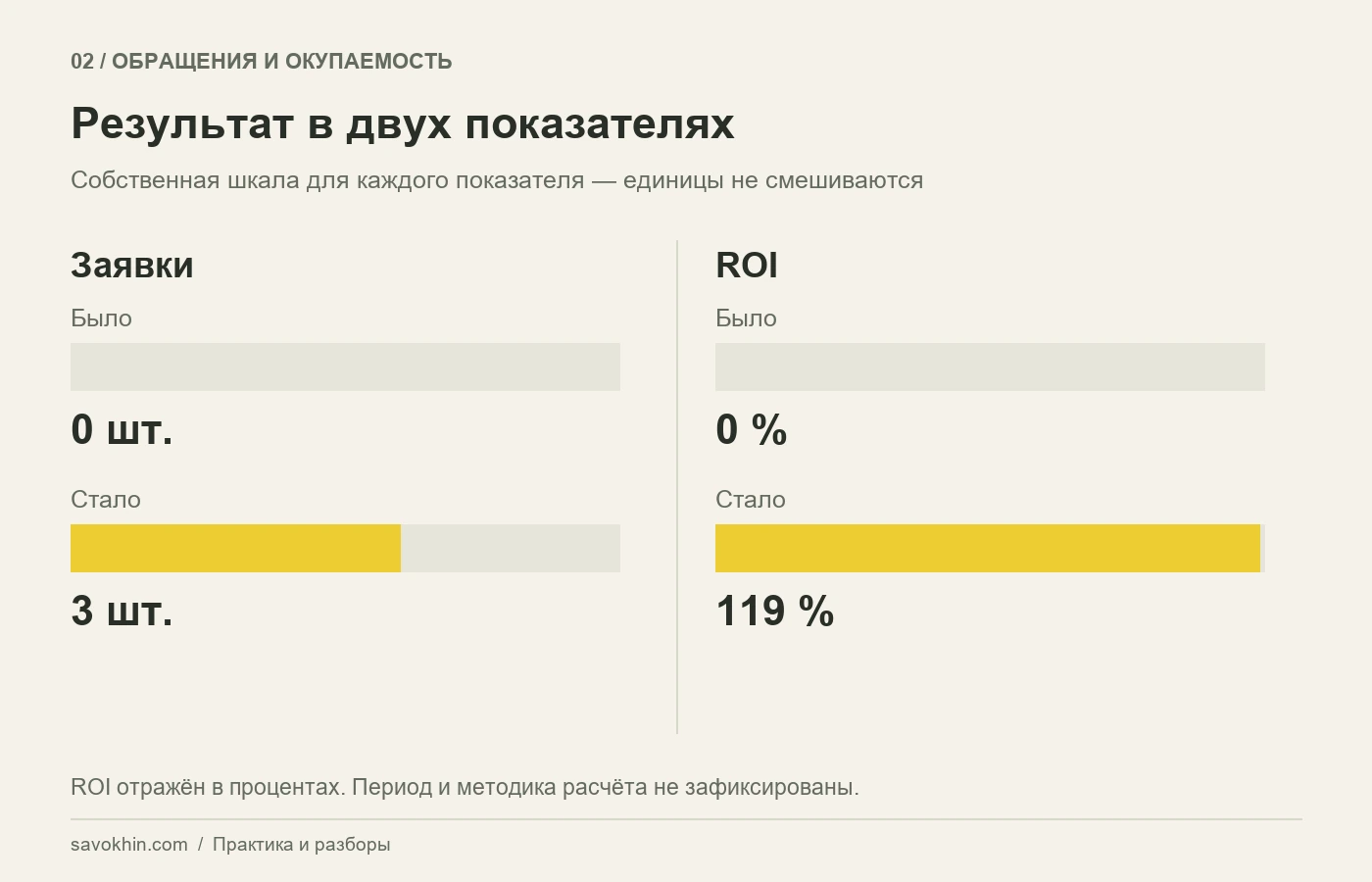 Количество заявок и ROI: сравнение результата по двум отдельным шкалам.