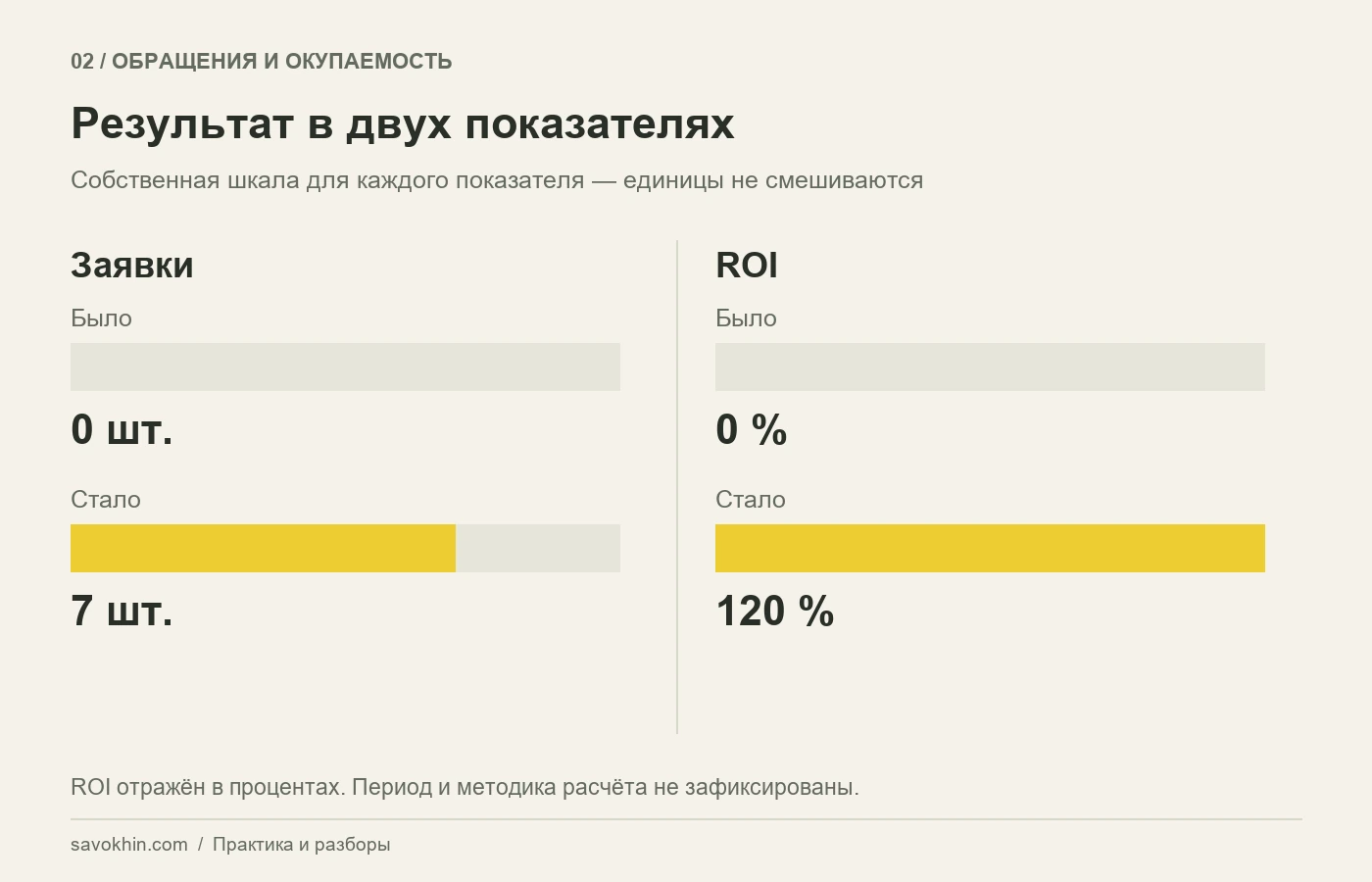 Количество заявок и ROI: сравнение результата по двум отдельным шкалам.