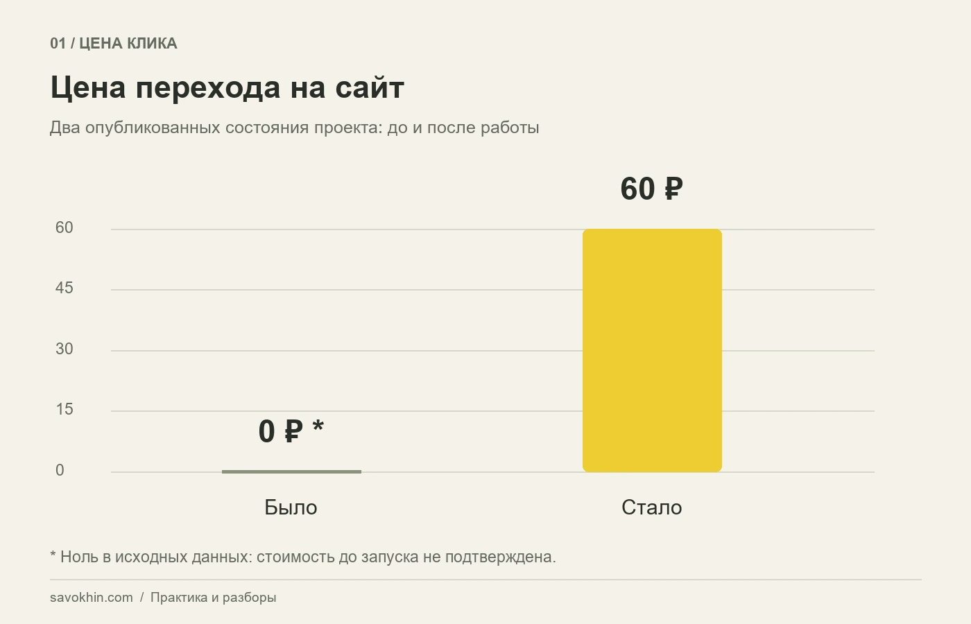 Средняя цена клика: показатели до и после работы.
