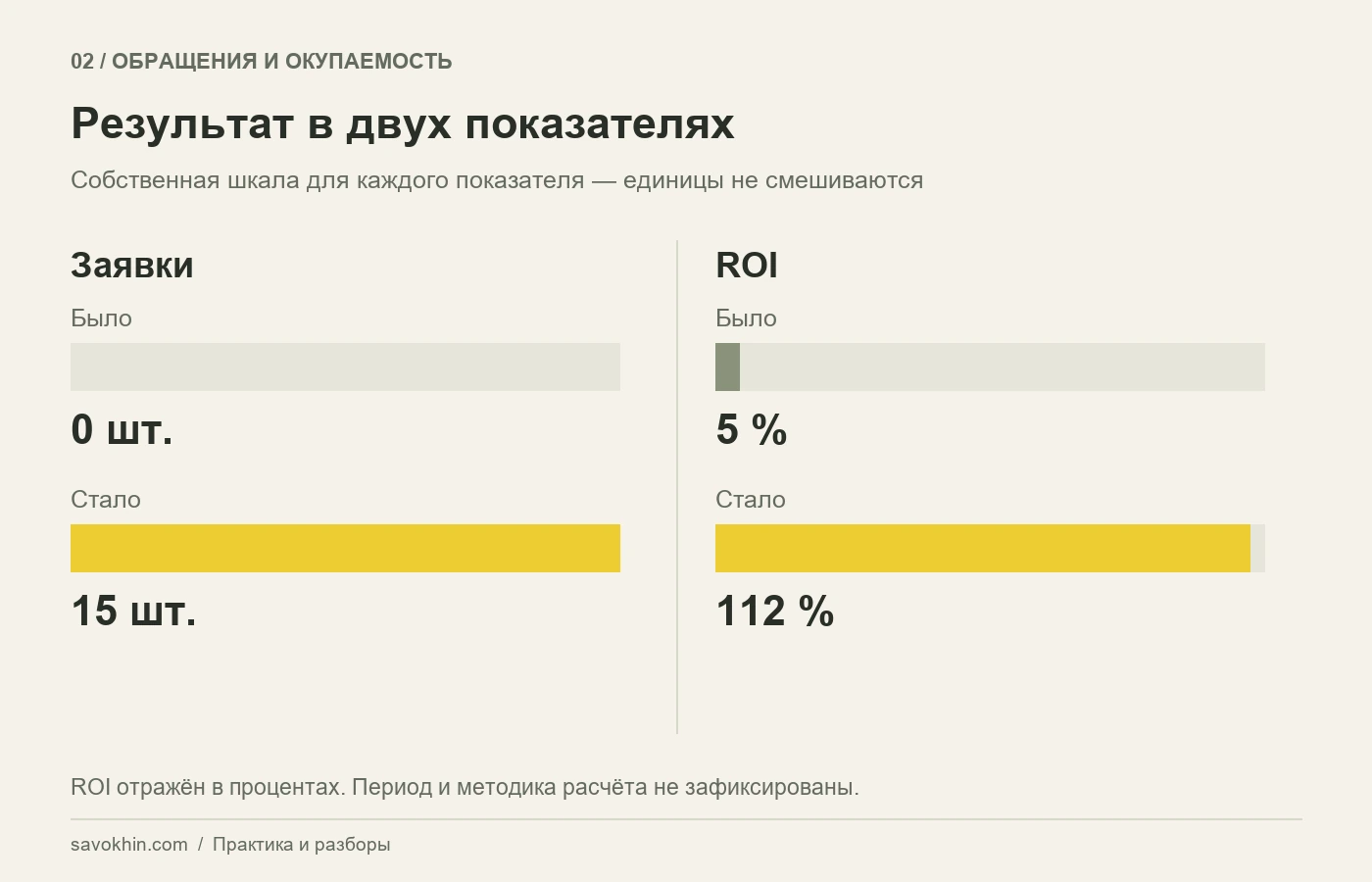 Количество заявок и ROI: сравнение результата по двум отдельным шкалам.