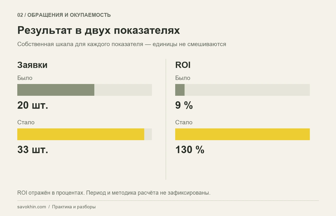 Количество заявок и ROI: сравнение результата по двум отдельным шкалам.
