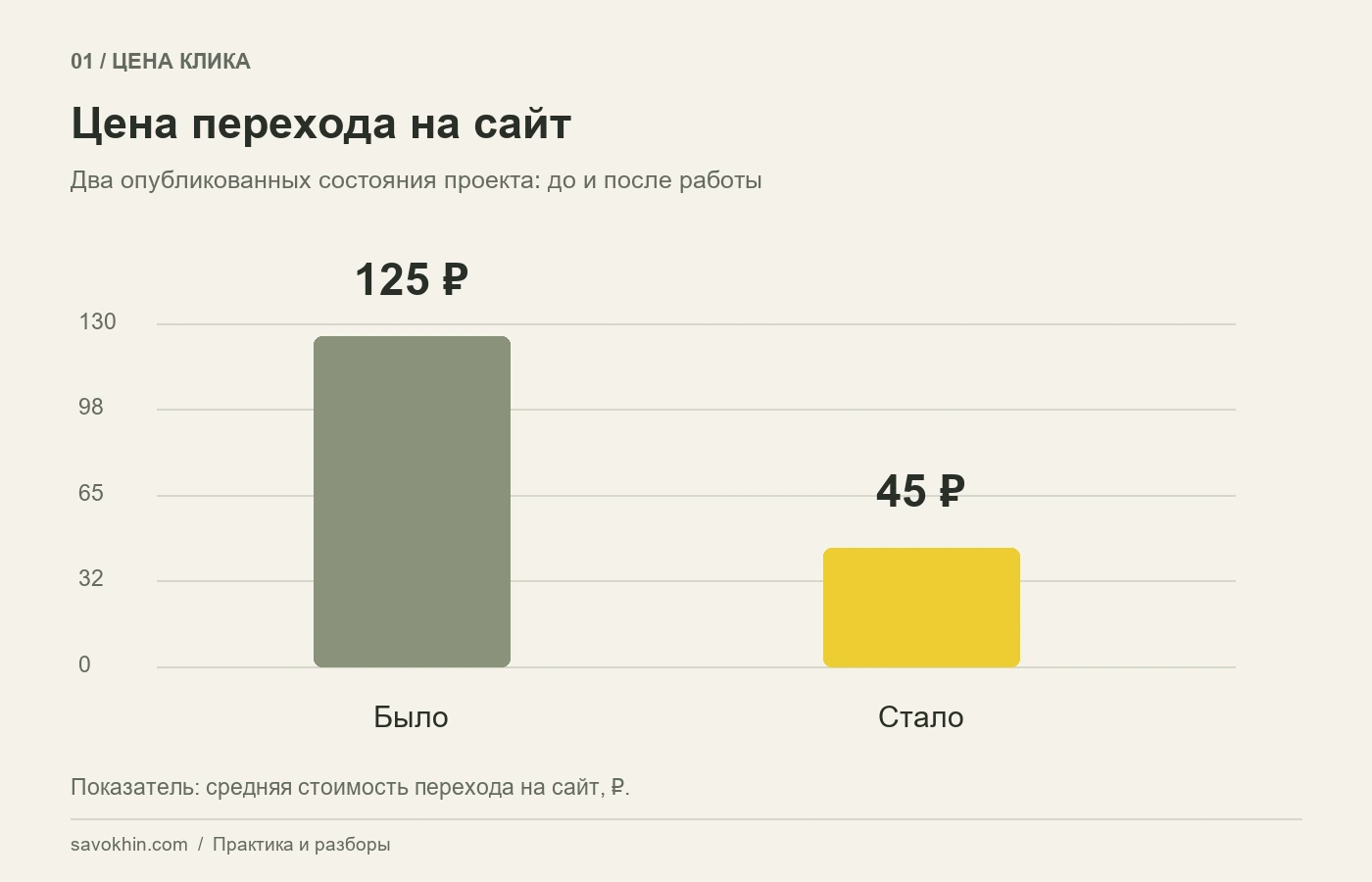Средняя цена клика: показатели до и после работы.