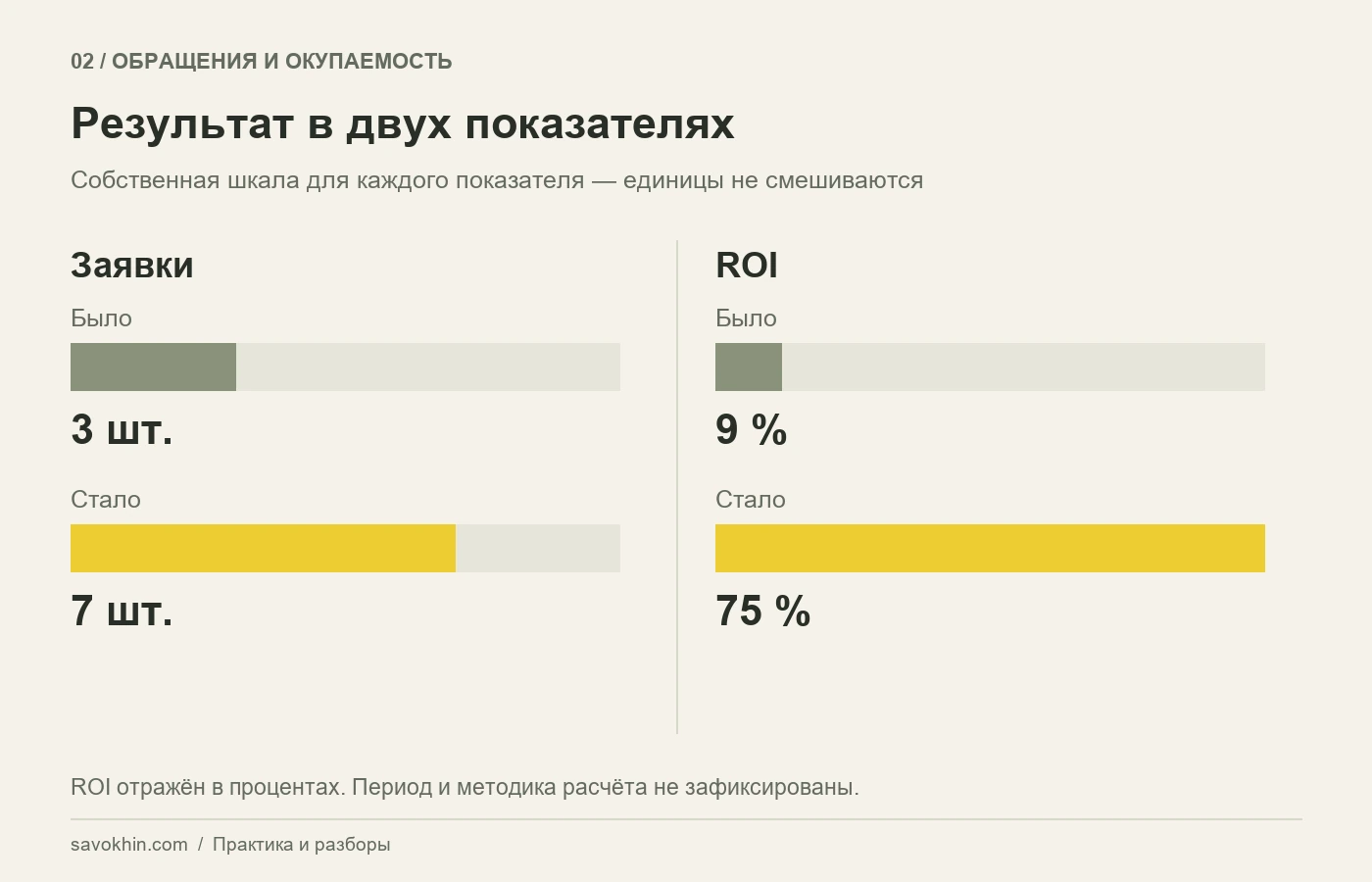 Количество заявок и ROI: сравнение результата по двум отдельным шкалам.