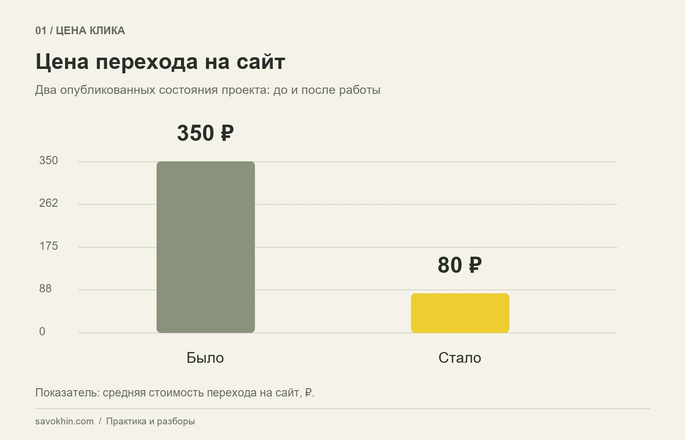 Средняя цена клика: показатели до и после работы.